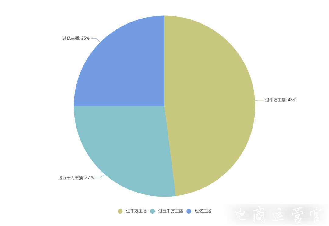 快手3月電商戰(zhàn)報分析-25位達人銷售額破億！